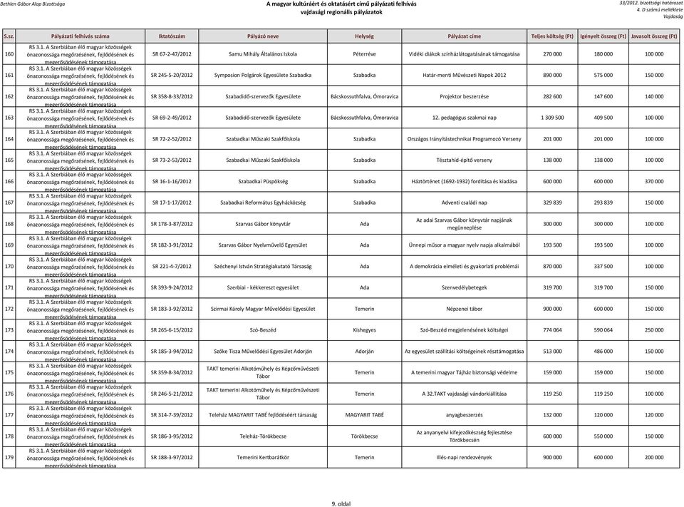 Ómoravica Projektor beszerzése 282 600 147 600 140 000 SR 69-2-49/2012 Szabadidő-szervezők Egyesülete Bácskossuthfalva, Ómoravica 12.