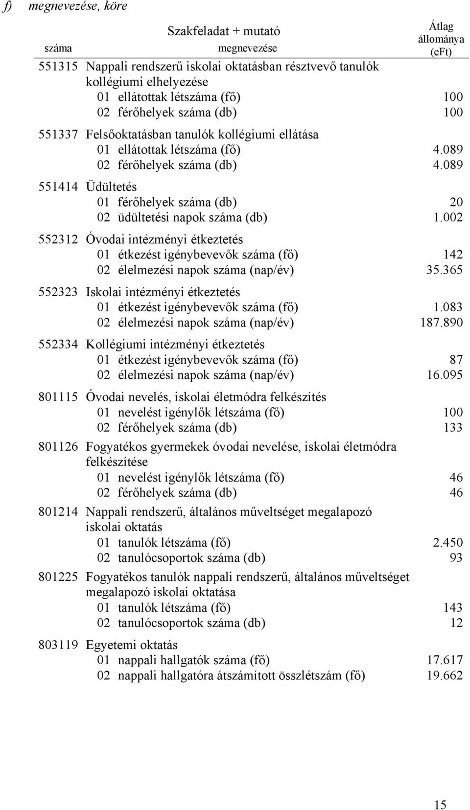 089 551414 Üdültetés 01 férőhelyek száma (db) 20 02 üdültetési napok száma (db) 1.002 552312 Óvodai intézményi étkeztetés 01 étkezést igénybevevők száma (fő) 142 02 élelmezési napok száma (nap/év) 35.