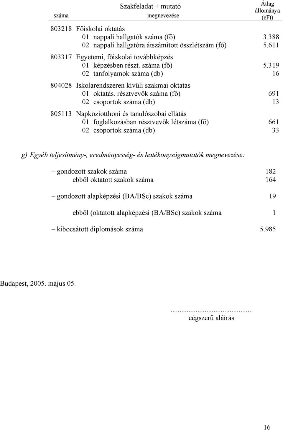 résztvevők száma (fő) 691 02 csoportok száma (db) 13 805113 Napköziotthoni és tanulószobai ellátás 01 foglalkozásban résztvevők létszáma (fő) 661 02 csoportok száma (db) 33 g) Egyéb teljesítmény-,