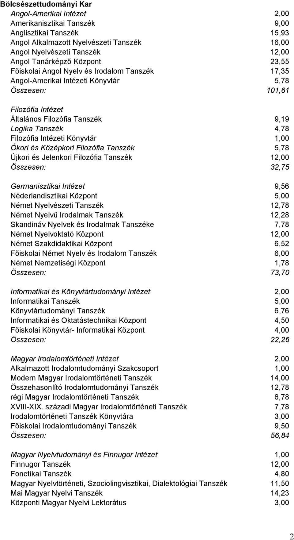 Filozófia Intézeti Könyvtár 1,00 Ókori és Középkori Filozófia Tanszék 5,78 Újkori és Jelenkori Filozófia Tanszék 12,00 Összesen: 32,75 Germanisztikai Intézet 9,56 Néderlandisztikai Központ 5,00 Német