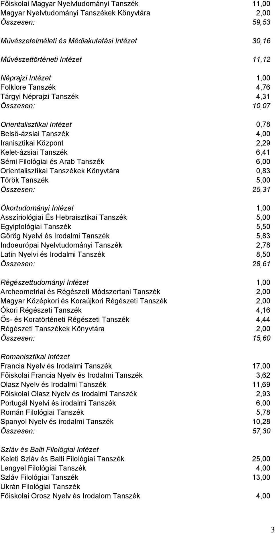 Filológiai és Arab Tanszék 6,00 Orientalisztikai Tanszékek Könyvtára 0,83 Török Tanszék 5,00 Összesen: 25,31 Ókortudományi Intézet 1,00 Asszíriológiai És Hebraisztikai Tanszék 5,00 Egyiptológiai