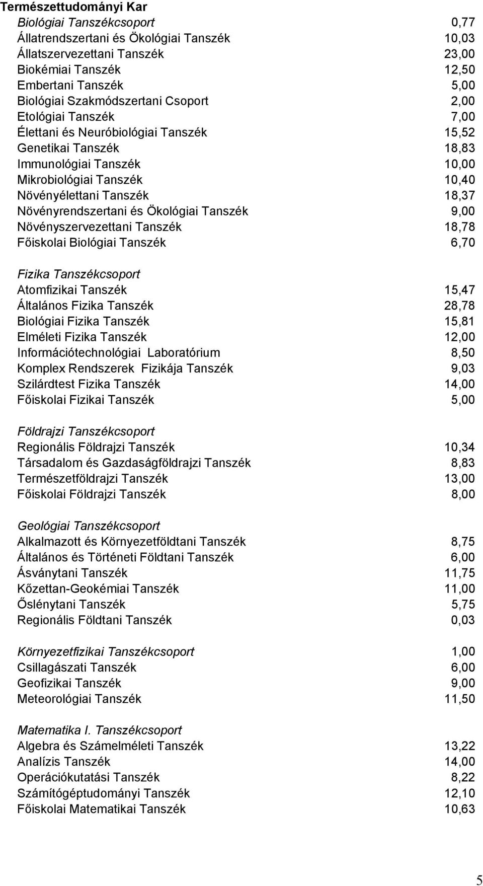 18,37 Növényrendszertani és Ökológiai Tanszék 9,00 Növényszervezettani Tanszék 18,78 Főiskolai Biológiai Tanszék 6,70 Fizika Tanszékcsoport Atomfizikai Tanszék 15,47 Általános Fizika Tanszék 28,78