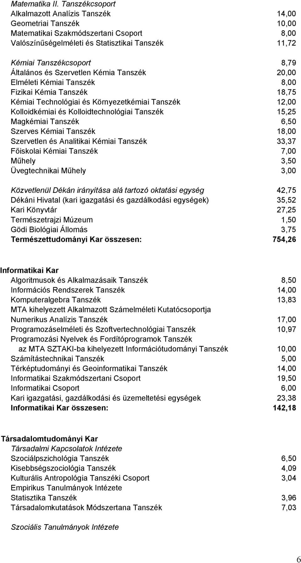 Általános és Szervetlen Kémia Tanszék 20,00 Elméleti Kémiai Tanszék 8,00 Fizikai Kémia Tanszék 18,75 Kémiai Technológiai és Környezetkémiai Tanszék 12,00 Kolloidkémiai és Kolloidtechnológiai Tanszék