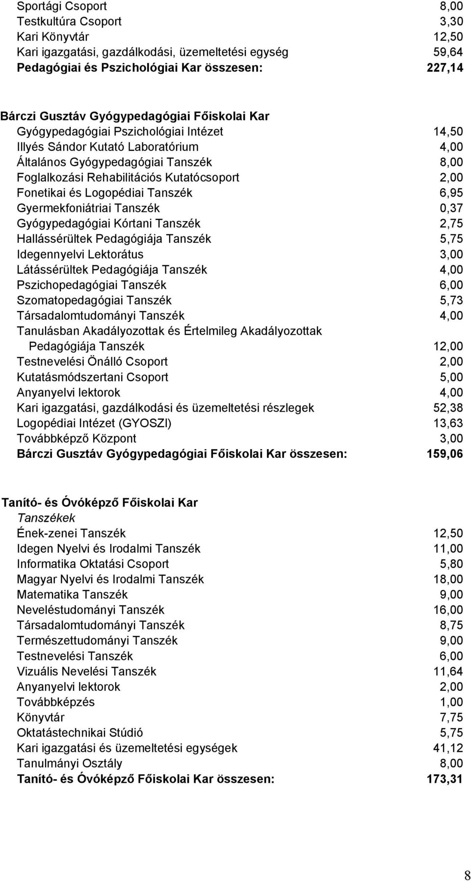 Fonetikai és Logopédiai Tanszék 6,95 Gyermekfoniátriai Tanszék 0,37 Gyógypedagógiai Kórtani Tanszék 2,75 Hallássérültek Pedagógiája Tanszék 5,75 Idegennyelvi Lektorátus 3,00 Látássérültek Pedagógiája