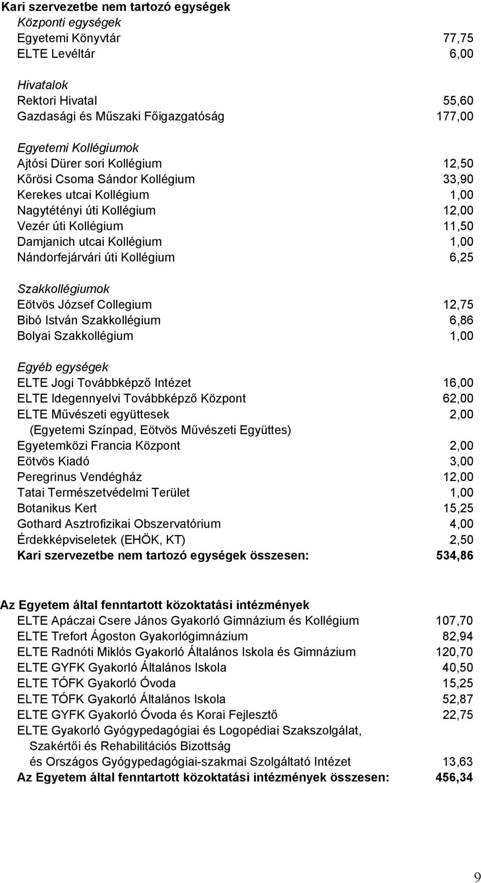 Nándorfejárvári úti Kollégium 6,25 Szakkollégiumok Eötvös József Collegium 12,75 Bibó István Szakkollégium 6,86 Bolyai Szakkollégium 1,00 Egyéb egységek ELTE Jogi Továbbképző Intézet 16,00 ELTE