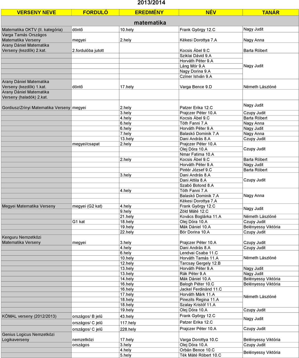 A Arany Dániel Matematika Verseny (kezdők) 1.kat. döntő 17.hely Varga Bence 9.D Németh Lászlóné Arany Dániel Matematika Verseny (haladók) 2.kat. Gordiusz/Zrínyi Matematika Verseny megyei 2.