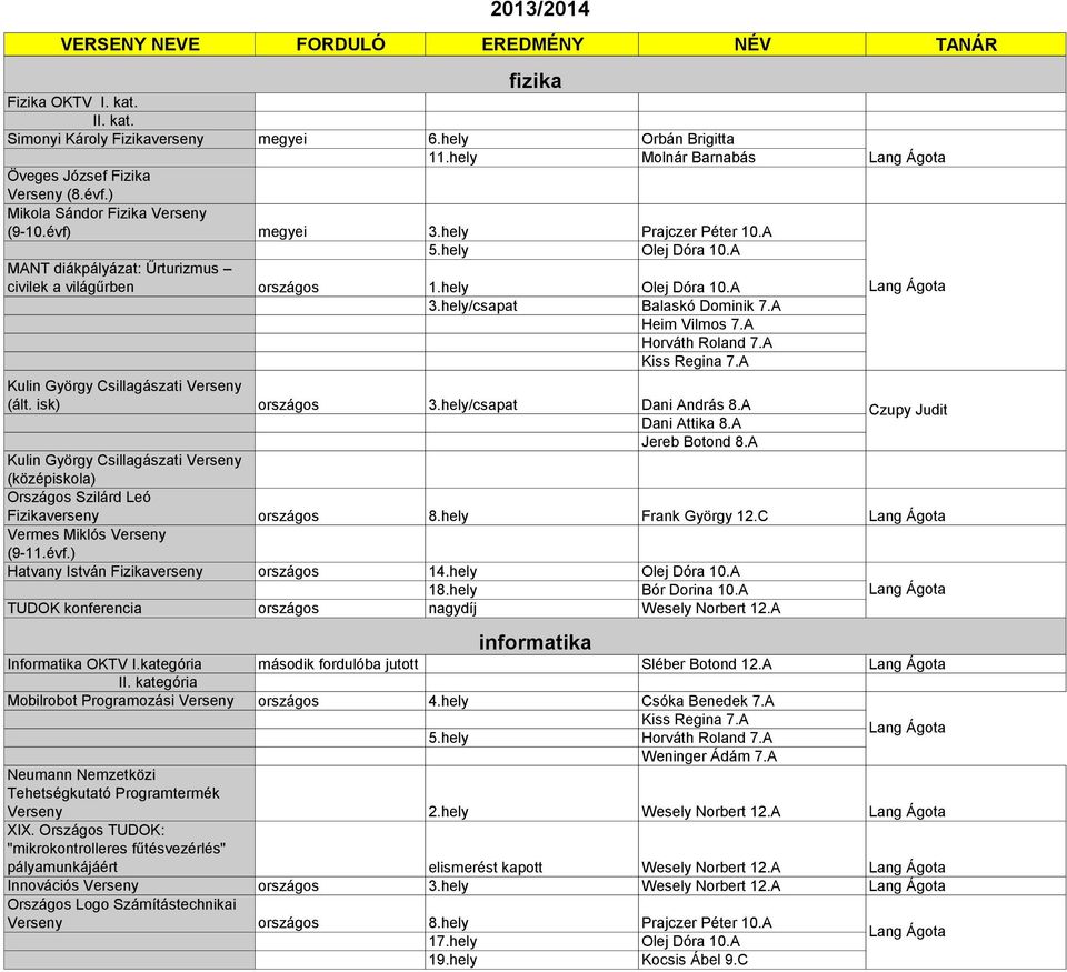 A Horváth Roland 7.A Kulin György Csillagászati Verseny (ált. isk) országos 3.hely/csapat Dani András 8.A Dani Attika 8.A Czupy Judit Jereb Botond 8.