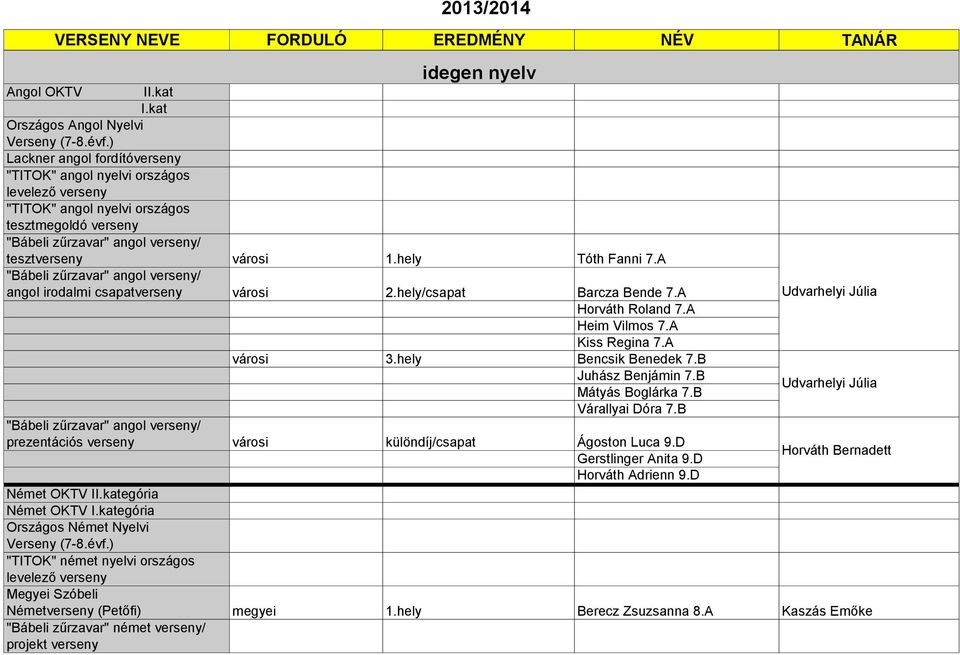 hely Tóth Fanni 7.A "Bábeli zűrzavar" angol verseny/ angol irodalmi csapatverseny városi 2.hely/csapat Barcza Bende 7.A Horváth Roland 7.A Heim Vilmos 7.A Udvarhelyi Júlia városi 3.