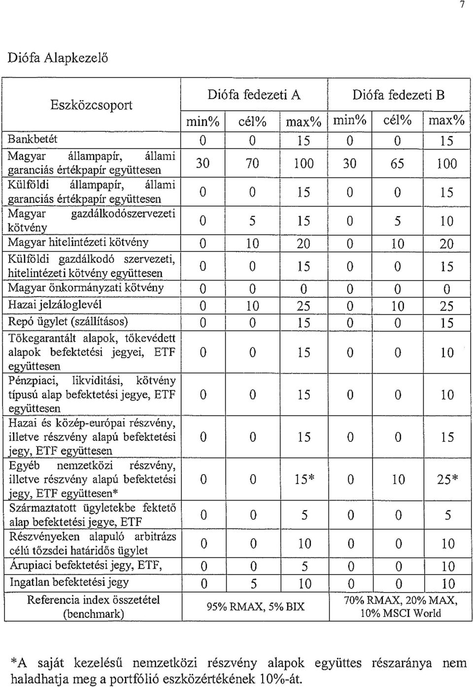 szervezeti, 0 0 15 0 0 15 hitelintézeti kötvény együttesen Magyar önkormányzati kötvény O O O O O O Hazai jelzáloglevél 0 10 25 0 10 25 Repó ügylet (szállításos) 0 0 15 0 0 1 5 Tőkegarantált alapok,