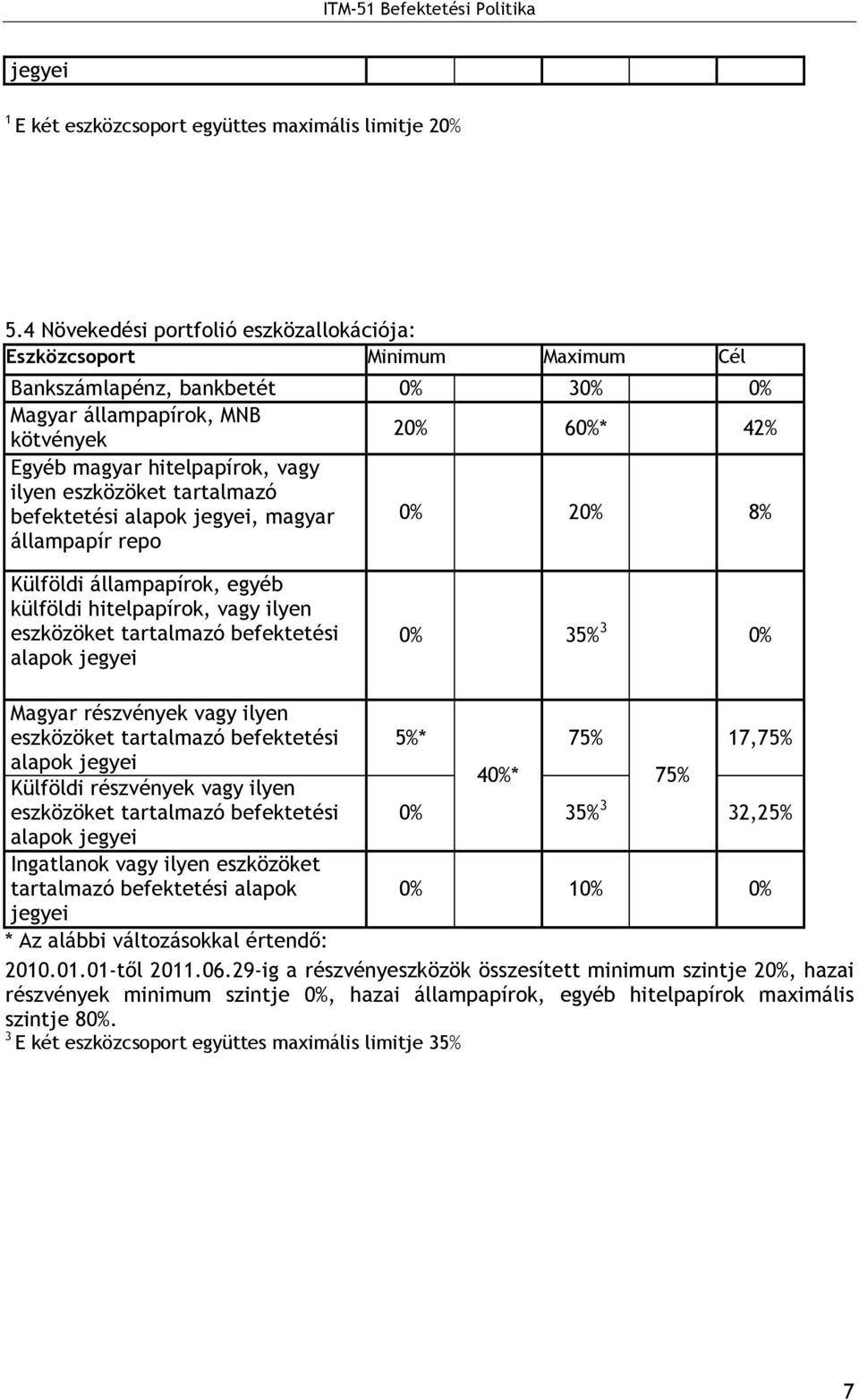 eszközöket tartalmazó befektetési, magyar állampapír repo 0% 20% 8% Külföldi állampapírok, egyéb külföldi hitelpapírok, vagy ilyen eszközöket tartalmazó befektetési 0% 35% 3 0% Magyar részvények vagy