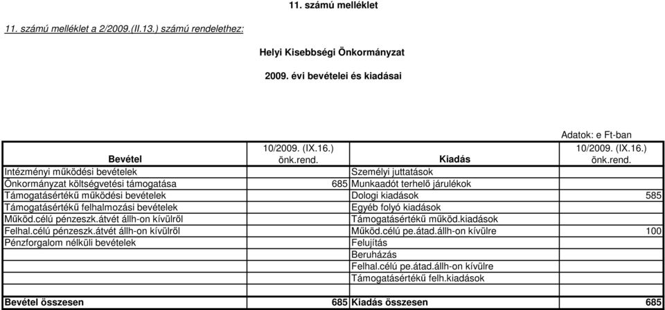 Támogatásértékő mőködési bevételek Dologi kiadások 585 Támogatásértékő felhalmozási bevételek Egyéb folyó kiadások Mőköd.célú pénzeszk.átvét állh-on kívülrıl Támogatásértékő mőköd.