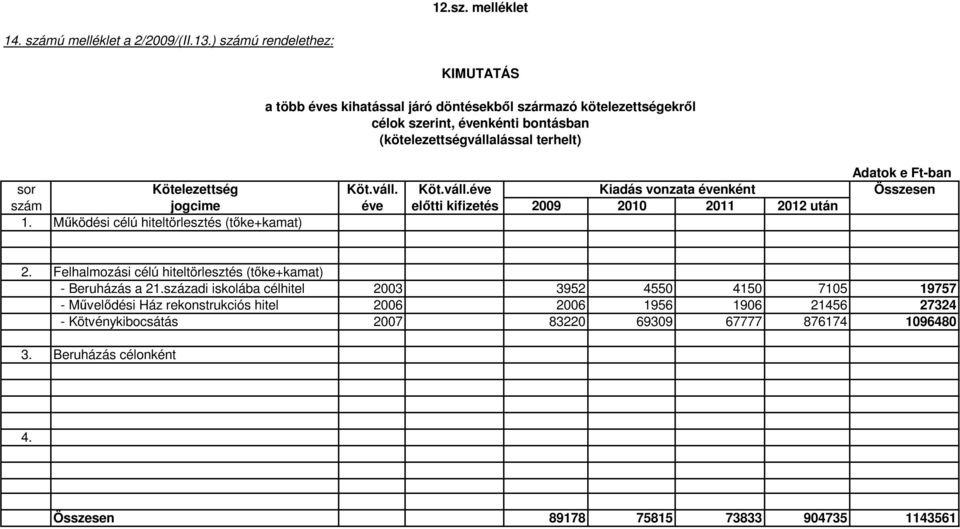 Ft-ban sor Kötelezettség Köt.váll. Köt.váll.éve Kiadás vonzata évenként Összesen szám jogcime éve elıtti kifizetés 2009 2010 2011 2012 után 1.