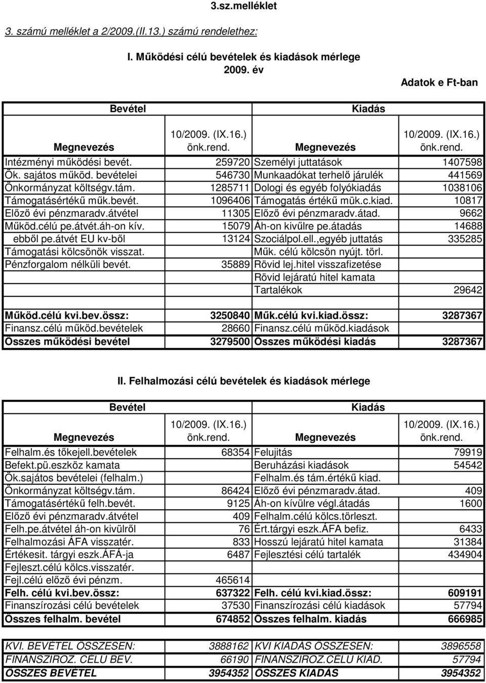 bevételei 546730 Munkaadókat terhelı járulék 441569 Önkormányzat költségv.tám. 1285711 Dologi és egyéb folyókiadás 1038106 Támogatásértékő mők.bevét. 1096406 Támogatás értékő mük.c.kiad. 10817 Elızı évi pénzmaradv.