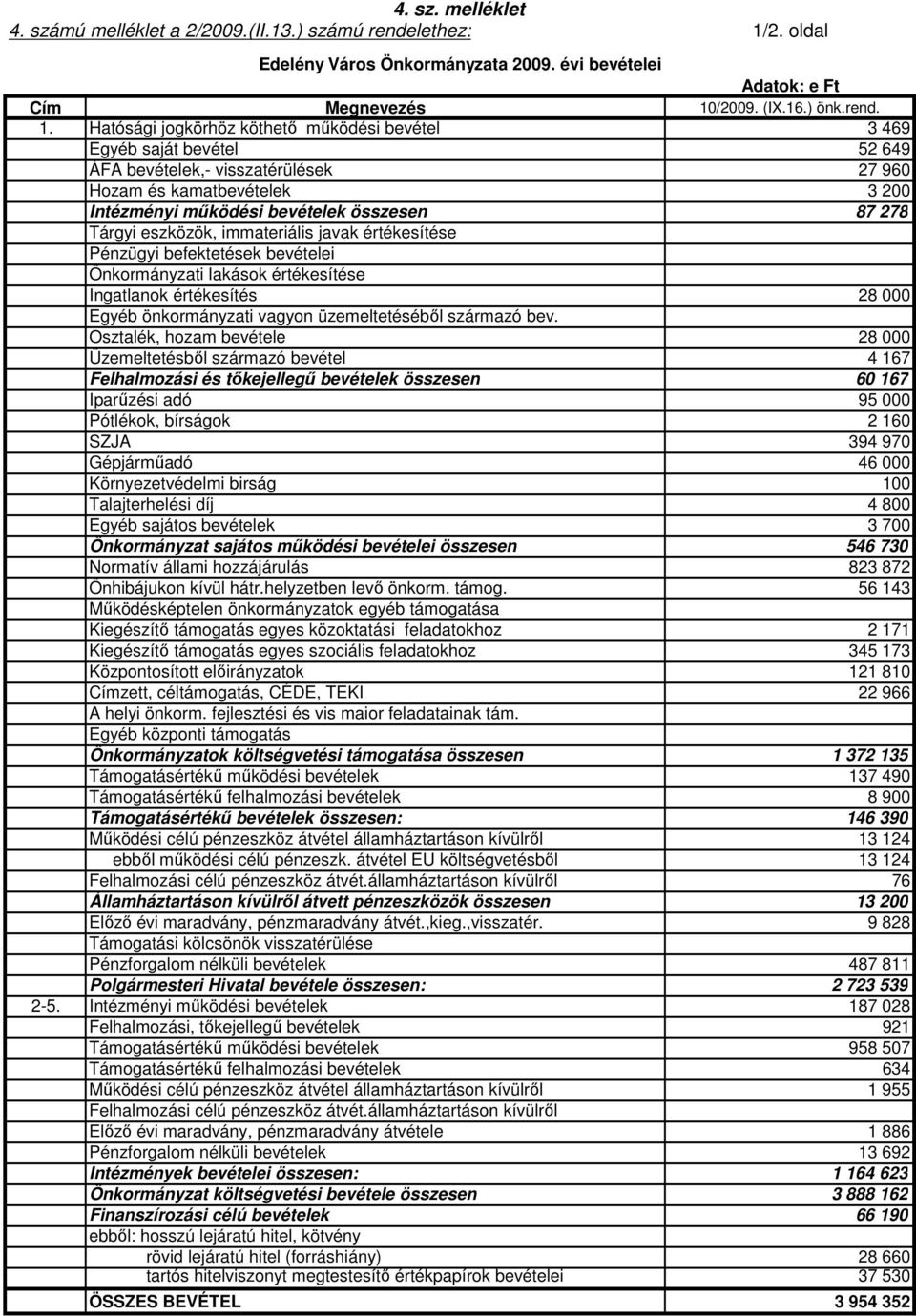 eszközök, immateriális javak értékesítése Pénzügyi befektetések bevételei Önkormányzati lakások értékesítése Ingatlanok értékesítés 28 000 Egyéb önkormányzati vagyon üzemeltetésébıl származó bev.