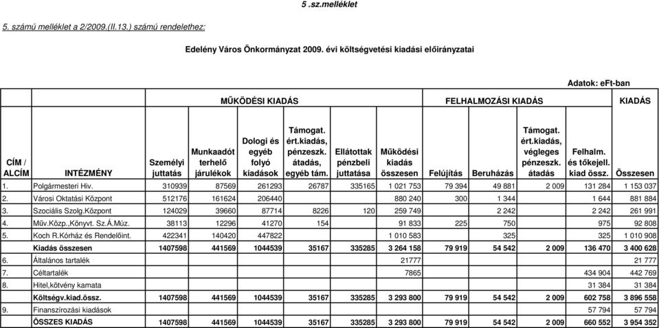 Támogat. ért.kiadás, pénzeszk. átadás, egyéb tám. Ellátottak pénzbeli juttatása Mőködési kiadás összesen Felújítás Beruházás Támogat. ért.kiadás, végleges pénzeszk. átadás Felhalm. és tıkejell.