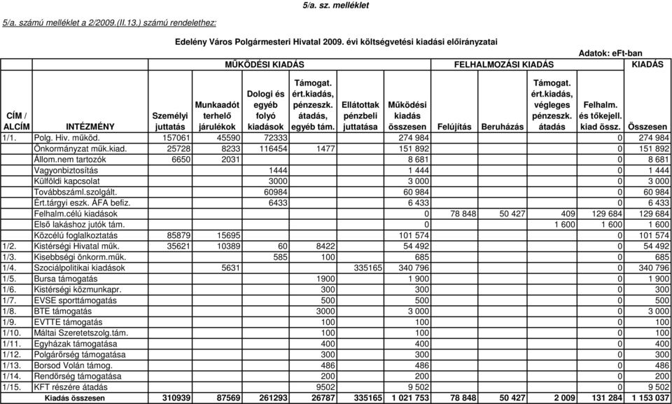 átadás, egyéb tám. Ellátottak pénzbeli juttatása Mőködési kiadás összesen Felújítás Beruházás Támogat. ért.kiadás, végleges pénzeszk. átadás Felhalm. és tıkejell. kiad össz.