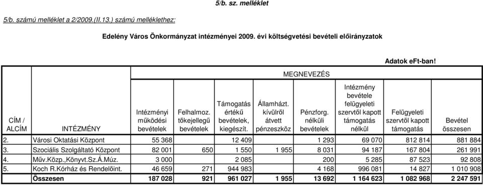 nélküli bevételek Intézmény bevétele felügyeleti szervtıl kapott támogatás nélkül Felügyeleti szervtıl kapott támogatás Bevétel összesen 2.