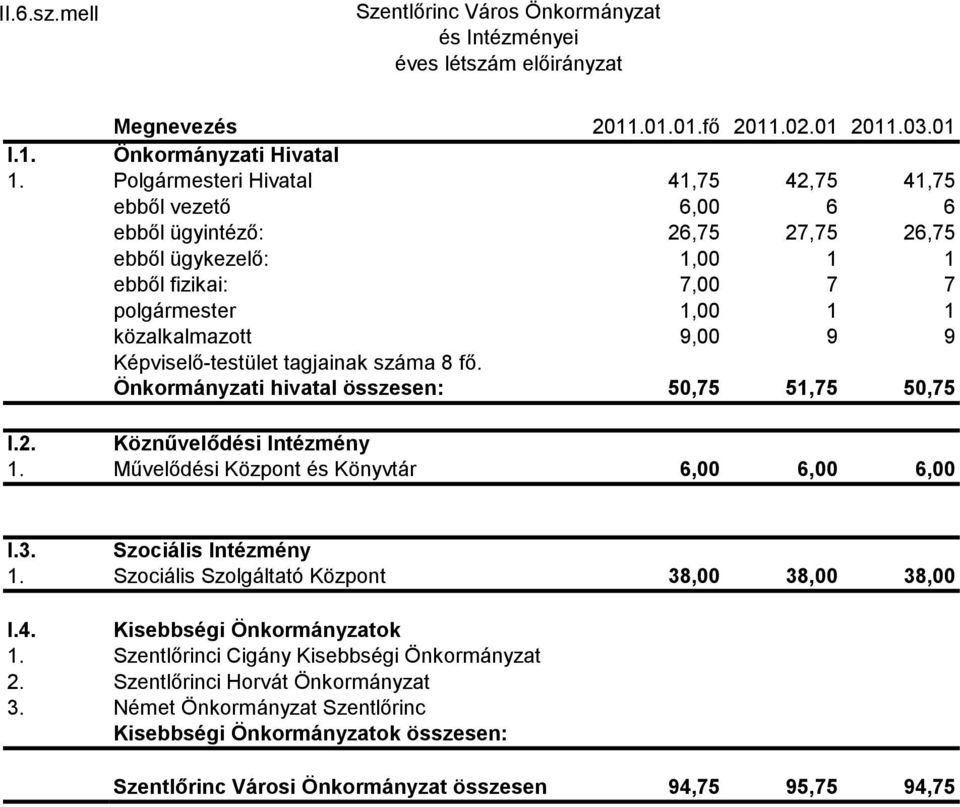 Képviselő-testület tagjainak száma 8 fő. Önkormányzati hivatal összesen: 50,75 51,75 50,75 I.2. Köznűvelődési Intézmény 1. Művelődési Központ és Könyvtár 6,00 6,00 6,00 I.3. Szociális Intézmény 1.