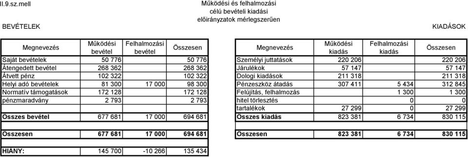 kiadás Összesen Saját bevételek 50 776 50 776 Személyi juttatások 220 206 220 206 Átengedett bevétel 268 362 268 362 Járulékok 57 147 57 147 Átvett pénz 102 322 102 322 Dologi kiadások 211 318 211