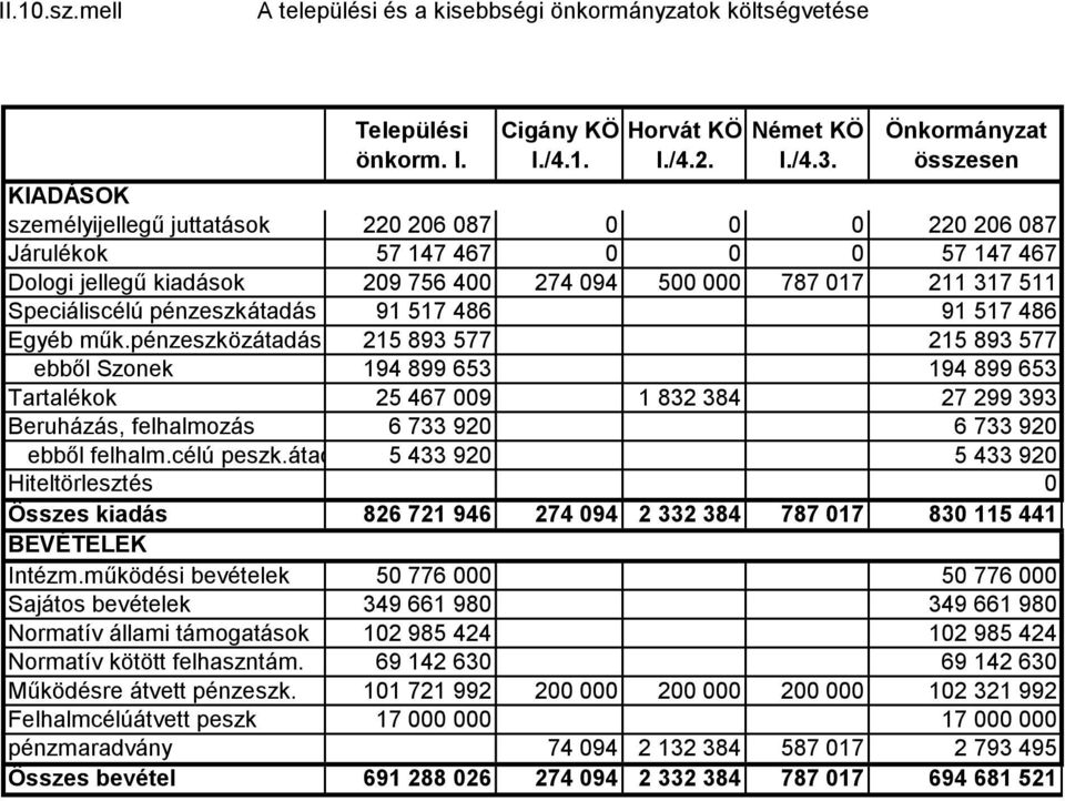 Speciáliscélú pénzeszkátadás 91 517 486 91 517 486 Egyéb műk.