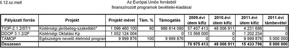 1.2/2F Kistérségi Oktatási Kp 1 052 124 004 0 13 568 000 0 1 202 234 0 TÁMOP Egészségre nevelő életmód programok 9 999 876 100 9 999 876