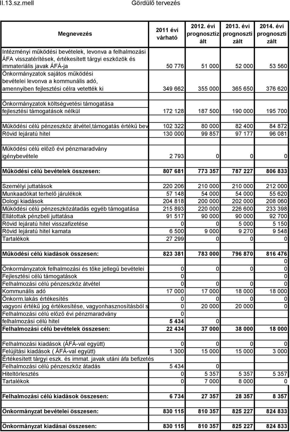 sajátos működési bevételei levonva a kommunális adó, amennyiben fejlesztési célra vetették ki 349 662 355 000 365 650 376 620 Önkormányzatok költségvetési támogatása fejlesztési támogatások nélkül