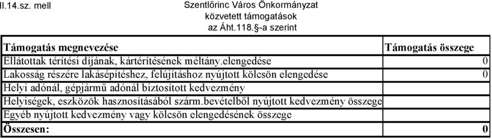 elengedése 0 Lakosság részére lakásépítéshez, felújításhoz nyújtott kölcsön elengedése 0 Helyi adónál, gépjármű adónál