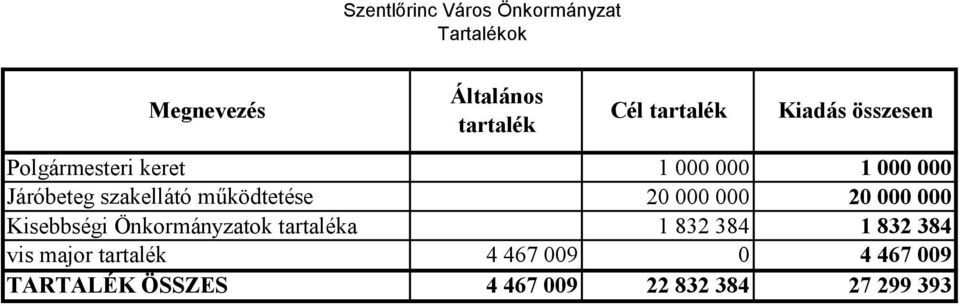 működtetése 20 000 000 20 000 000 Kisebbségi Önkormányzatok tartaléka 1 832 384 1