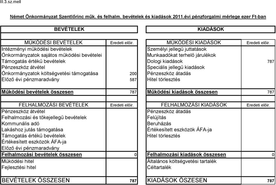 Intézményi működési bevételek Személyi jellegű juttatások Önkormányzatok sajátos működési bevételei Munkaadókat terhelő járulékok Támogatás értékű bevételek Dologi kiadások 787 Pénzeszköz átvétel