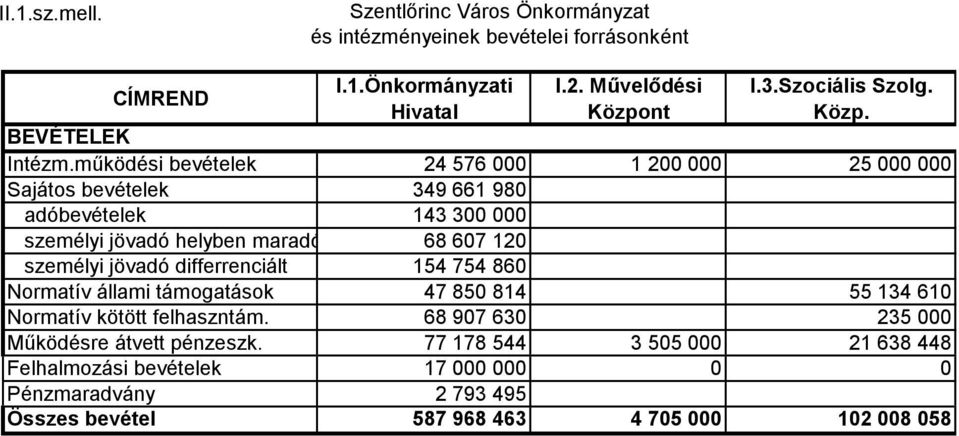 működési bevételek 24 576 000 1 200 000 25 000 000 Sajátos bevételek 349 661 980 adóbevételek 143 300 000 személyi jövadó helyben maradó 68 607 120 személyi