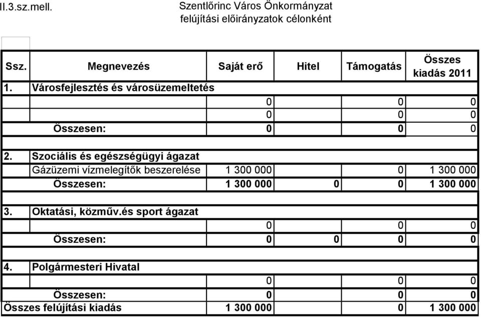 Városfejlesztés és városüzemeltetés Összesen: Összes kiadás 2011 0 0 0 0 0 0 0 0 0 2.