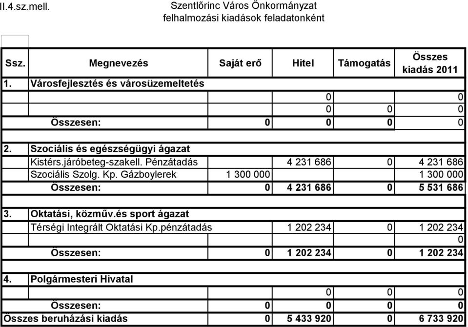 Pénzátadás 4 231 686 0 4 231 686 Szociális Szolg. Kp. Gázboylerek 1 300 000 1 300 000 Összesen: 0 4 231 686 0 5 531 686 Oktatási, közműv.