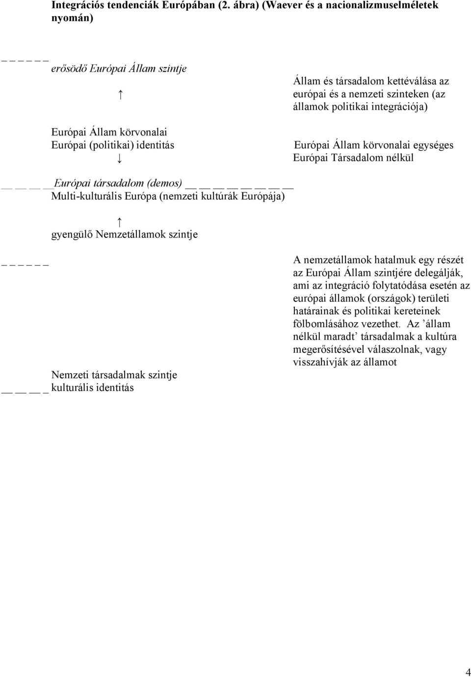 szinteken (az államok politikai integrációja) Európai Állam körvonalai egységes Európai Társadalom nélkül Európai társadalom (demos) Multi-kulturális Európa (nemzeti kultúrák Európája) gyengülő