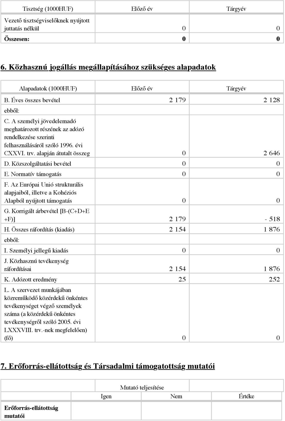 A személyi jövedelemadó meghatározott részének az adózó rendelkezése szerinti felhasználásáról szóló 1996. évi CVI. trv. alapján átutalt összeg 0 2 646 D. Közszolgáltatási bevétel 0 0 E.