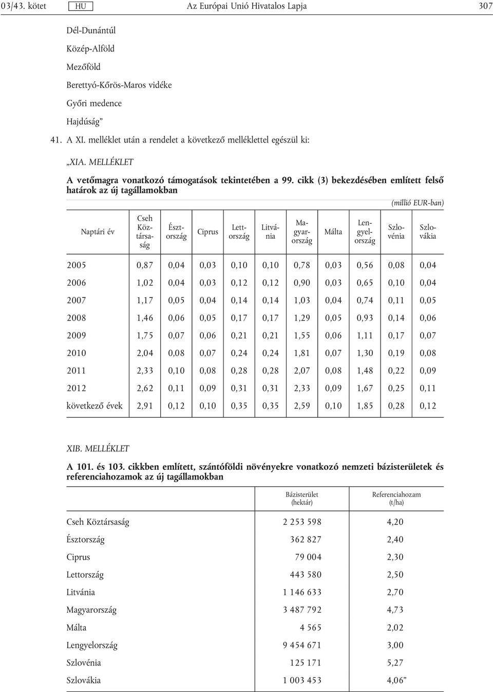 cikk (3) bekezdésében említett felső határok az új tagállamokban (millió EUR-ban) Naptári év Ciprus Málta Cseh Köztársaság Észtország Lettország Litvánia Magyarország Lengyelország Szlovénia