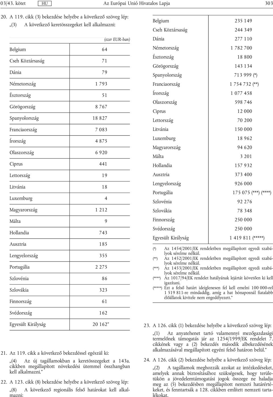 8 767 Spanyolország 18 827 Franciaország 7 083 Írország 4 875 Olaszország 6 920 Ciprus 441 Lettország 19 Litvánia 18 Luxemburg 4 Magyarország 1 212 Málta 9 Hollandia 743 Ausztria 185 Lengyelország