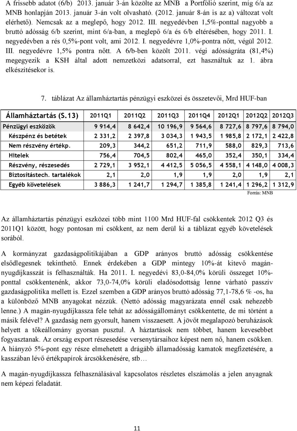 I. negyedévre 1,0%-pontra nőtt, végül 2012. III. negyedévre 1,5% pontra nőtt. A 6/b-ben közölt 2011. végi adósságráta (81,4%) megegyezik a KSH által adott nemzetközi adatsorral, ezt használtuk az 1.