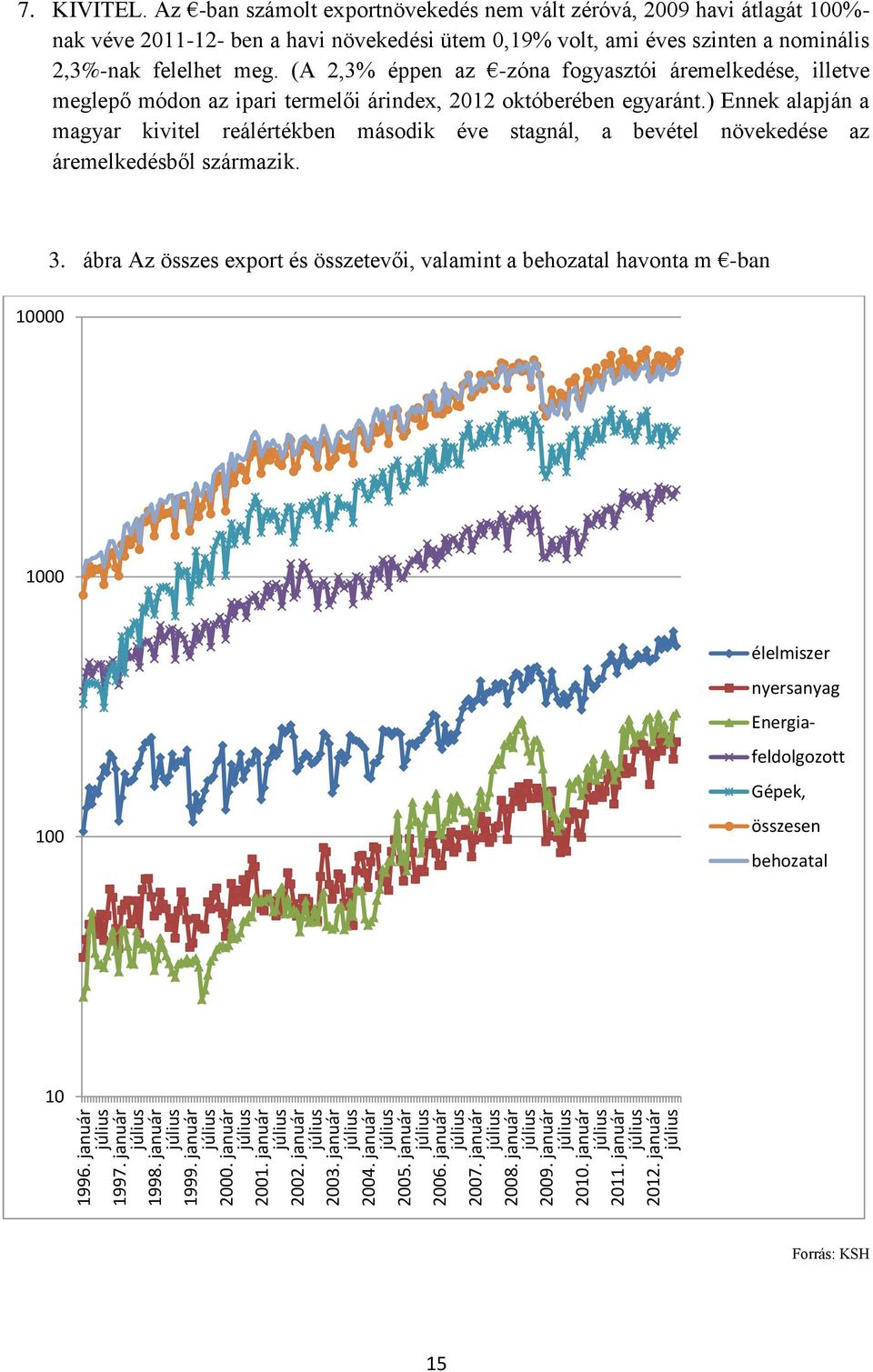 Az -ban számolt exportnövekedés nem vált zéróvá, 2009 havi átlagát 100%- nak véve 2011-12- ben a havi növekedési ütem 0,19% volt, ami éves szinten a nominális 2,3%-nak felelhet meg.