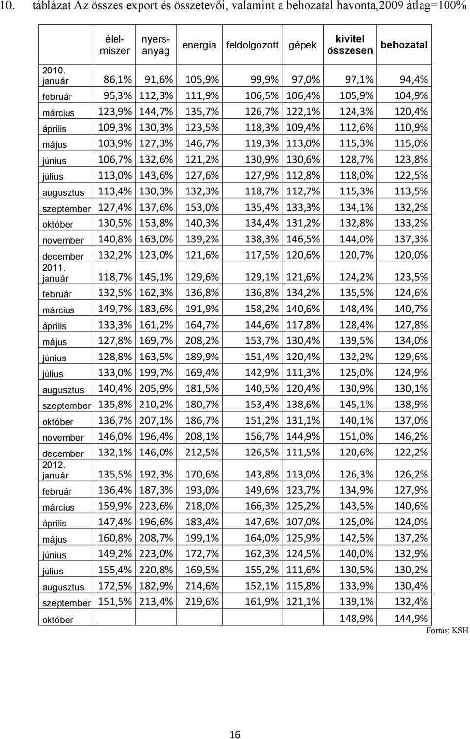 109,4% 112,6% 110,9% május 103,9% 127,3% 146,7% 119,3% 113,0% 115,3% 115,0% június 106,7% 132,6% 121,2% 130,9% 130,6% 128,7% 123,8% 113,0% 143,6% 127,6% 127,9% 112,8% 118,0% 122,5% augusztus 113,4%