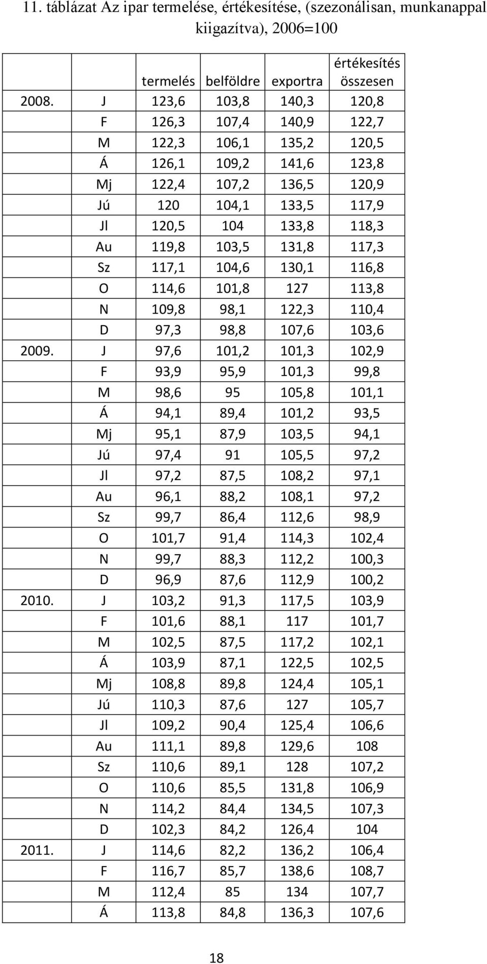 131,8 117,3 Sz 117,1 104,6 130,1 116,8 O 114,6 101,8 127 113,8 N 109,8 98,1 122,3 110,4 D 97,3 98,8 107,6 103,6 2009.