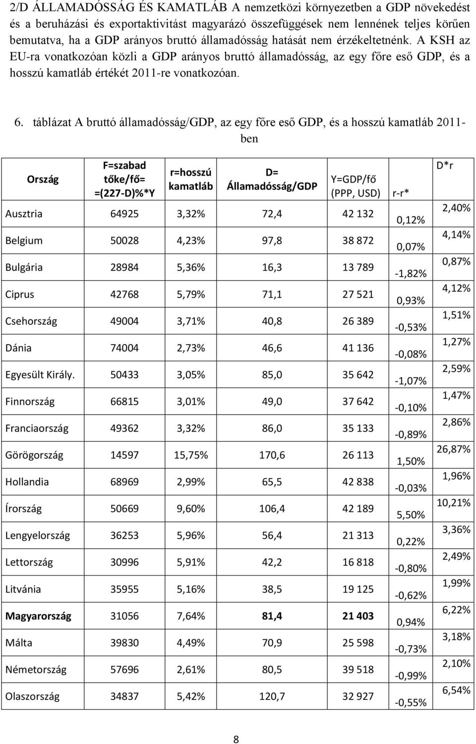 táblázat A bruttó államadósság/gdp, az egy főre eső GDP, és a hosszú kamatláb 2011- ben Ország F=szabad tőke/fő= =(227-D)%*Y r=hosszú kamatláb D= Államadósság/GDP Y=GDP/fő (PPP, USD) Ausztria 64925