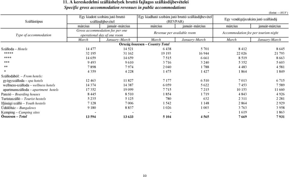 A kereskedelmi szálláshelyek bruttó fajlagos szállásdíjbevételei Specific gross accommodation revenues in public accommodations (forint - HUF ) Egy kiadott szobára jutó bruttó Egy kiadható szobára