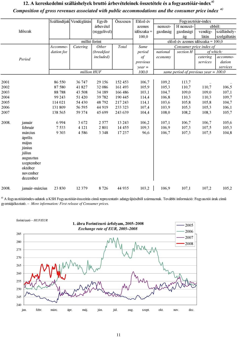 látás szolgáltatás millió forint előző év azonos időszaka = 100,0 Accommo- Catering Other Total Same Consumer price index of dation fee (breakfast period national section H of which: included) of