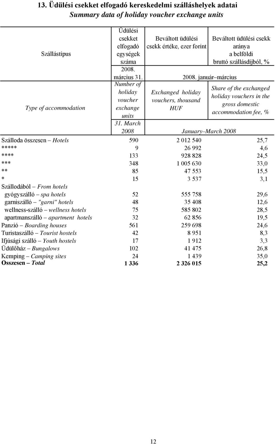 March 2008 Szálloda összesen Hotels 590 ***** 9 **** 133 *** 348 ** 85 * 15 Szállodából From hotels gyógyszálló spa hotels 52 garniszálló "garni" hotels 48 wellness-szálló wellness hotels 75