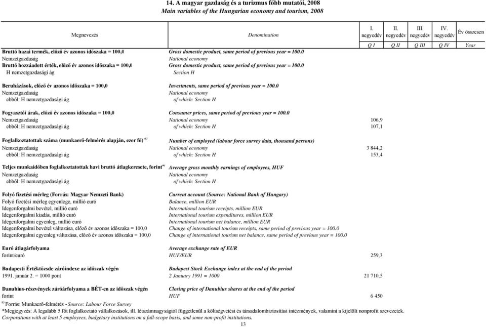 0 Nemzetgazdaság National economy Bruttó hozzáadott érték, előző év azonos időszaka = 100,0 Gross 0 H nemzetgazdasági ág Section H I. negyedév II. negyedév III. negyedév IV.