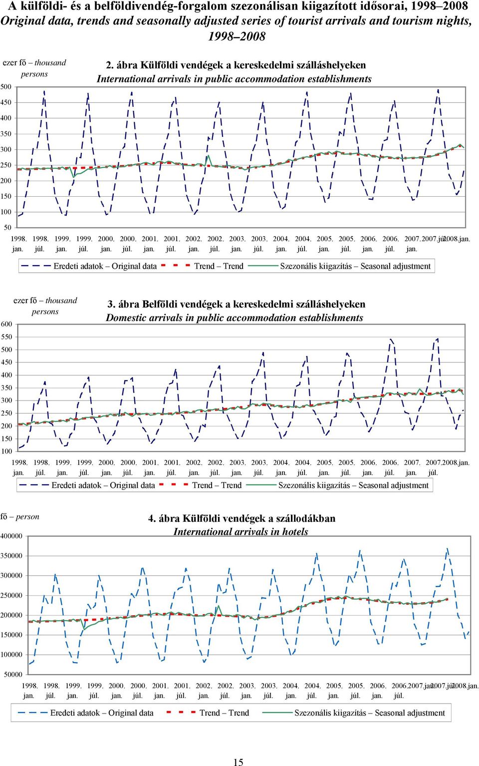 ábra Külföldi vendégek a kereskedelmi szálláshelyeken International arrivals in public accommodation establishments 450 400 350 300 250 200 150 100 50 2007. 2007. 2008.