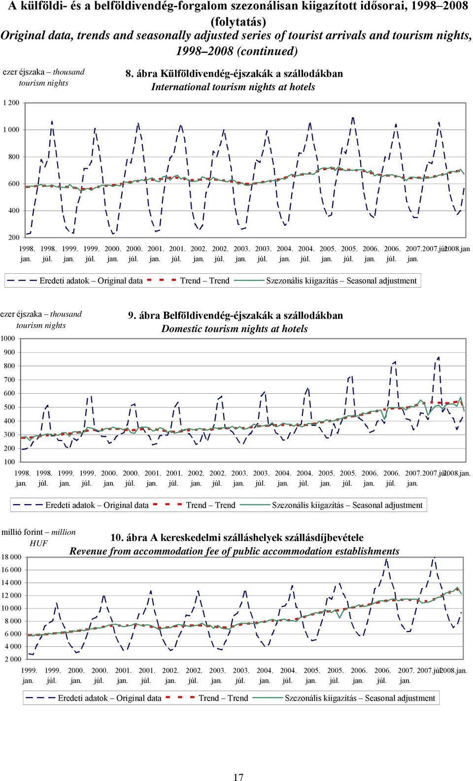 jan ezer éjszaka thousand tourism nights 1000 9. ábra Belföldivendég-éjszakák a szállodákban Domestic tourism nights at hotels 900 800 700 600 500 400 300 200 100 2007. 2007. 2008.