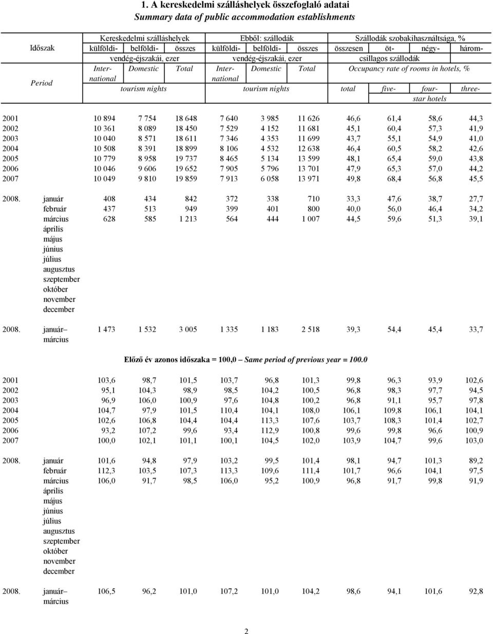 Occupancy rate of rooms in hotels, % tourism nights tourism nights total five- four- threestar hotels 2001 10 894 7 754 18 648 7 640 3 985 11 626 46,6 61,4 58,6 44,3 2002 10 361 8 089 18 450 7 529 4