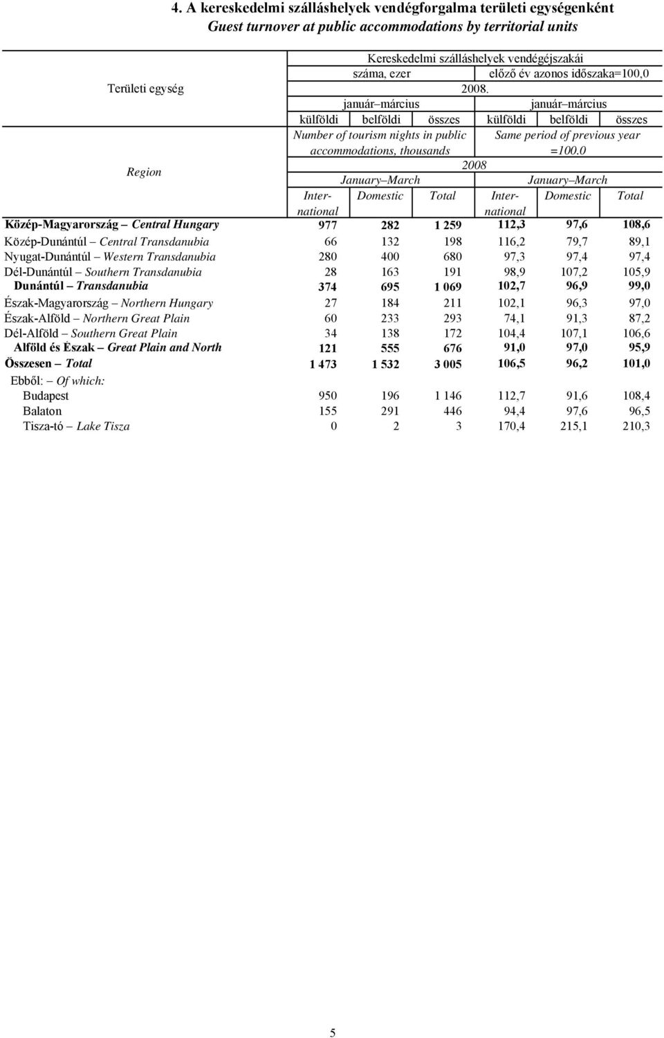 január március január március külföldi belföldi összes külföldi belföldi összes Number of tourism nights in public Same period of previous year accommodations, thousands =100.