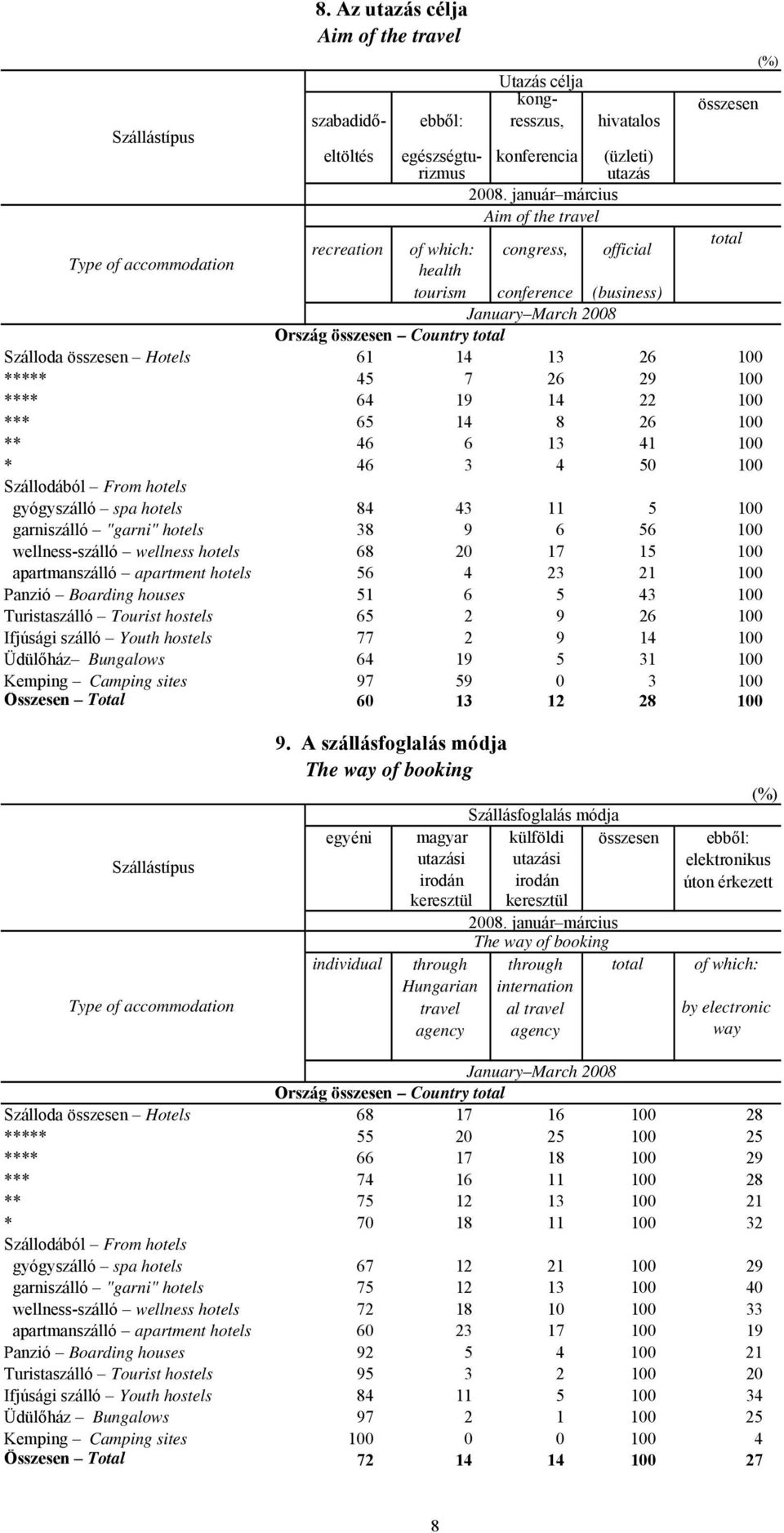 összesen Hotels 61 14 13 26 100 ***** 45 7 26 29 100 **** 64 19 14 22 100 *** 65 14 8 26 100 ** 46 6 13 41 100 * 46 3 4 50 100 Szállodából From hotels gyógyszálló spa hotels 84 43 11 5 100
